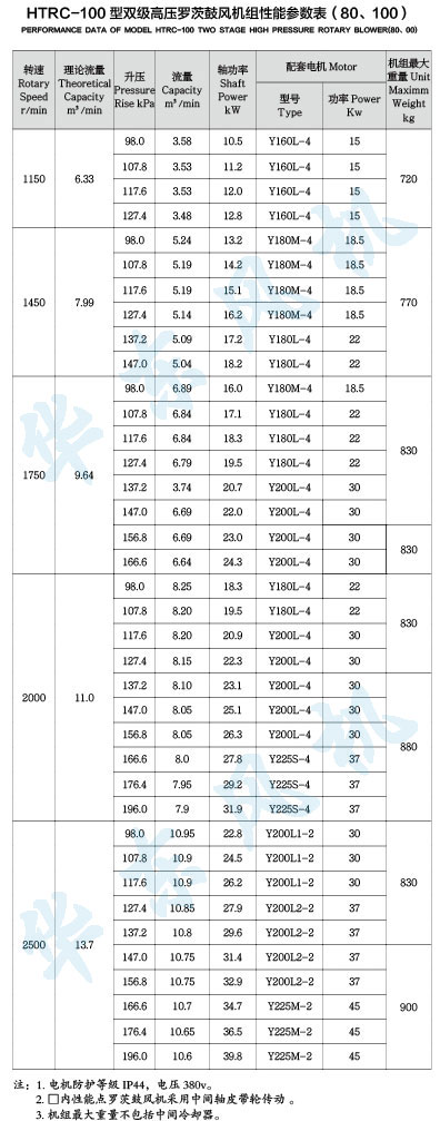 HTRC-100型双级串联糖心VIONGAPP风机