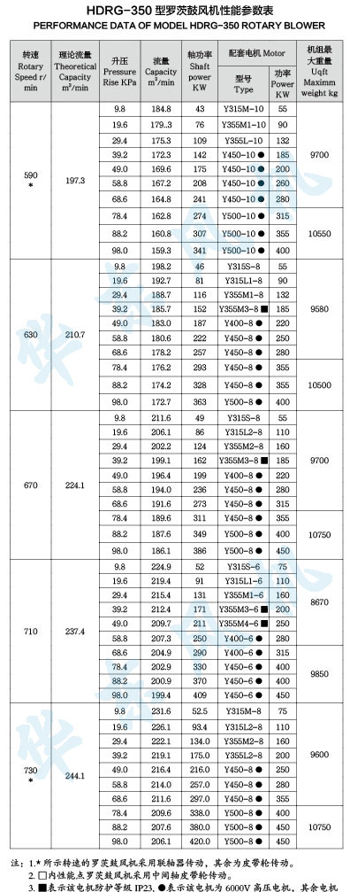 HDRG-350型糖心VIONGAPP鼓风机性能参数表