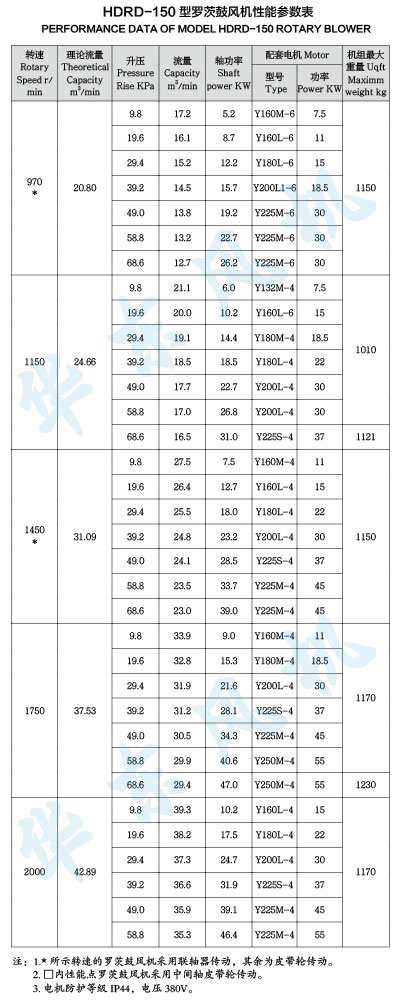 HDRD-150型糖心VIONGAPP鼓风机性能参数表
