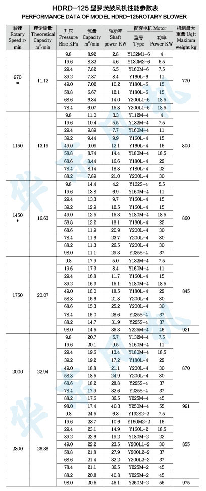 HDRD-125型糖心VIONGAPP鼓风机性能参数表